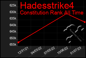 Total Graph of Hadesstrike4