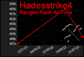 Total Graph of Hadesstrike4