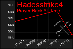 Total Graph of Hadesstrike4