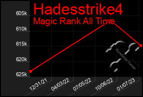 Total Graph of Hadesstrike4