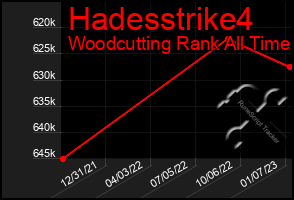 Total Graph of Hadesstrike4