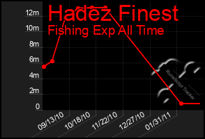 Total Graph of Hadez Finest