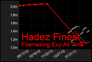 Total Graph of Hadez Finest