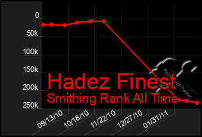 Total Graph of Hadez Finest