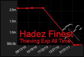 Total Graph of Hadez Finest