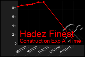 Total Graph of Hadez Finest