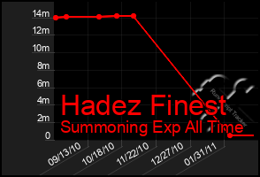 Total Graph of Hadez Finest