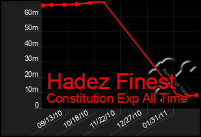 Total Graph of Hadez Finest