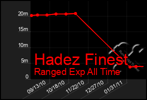 Total Graph of Hadez Finest