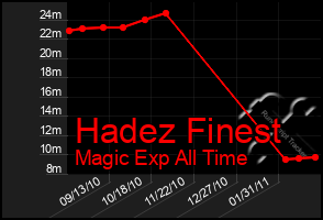 Total Graph of Hadez Finest