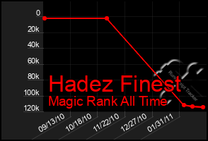 Total Graph of Hadez Finest