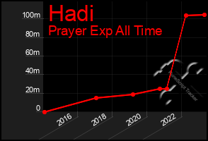 Total Graph of Hadi