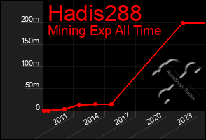 Total Graph of Hadis288
