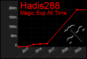 Total Graph of Hadis288