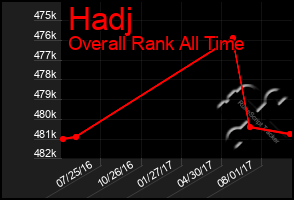Total Graph of Hadj