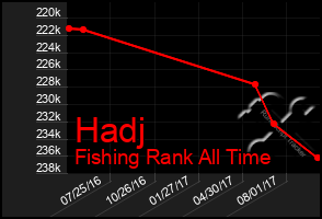 Total Graph of Hadj