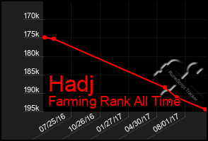 Total Graph of Hadj