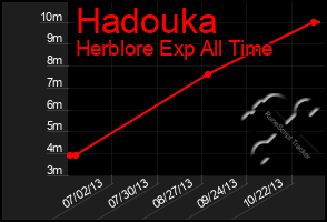 Total Graph of Hadouka