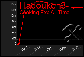 Total Graph of Hadouken3