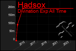 Total Graph of Hadsox