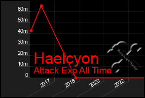Total Graph of Haelcyon