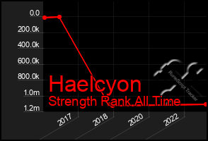 Total Graph of Haelcyon