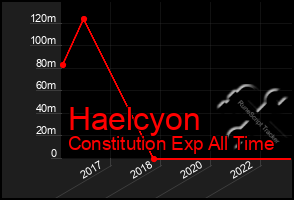 Total Graph of Haelcyon