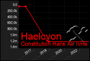 Total Graph of Haelcyon