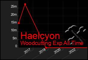 Total Graph of Haelcyon