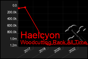 Total Graph of Haelcyon