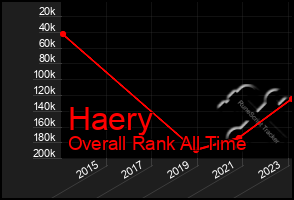 Total Graph of Haery