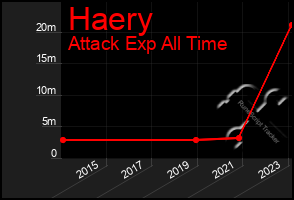 Total Graph of Haery