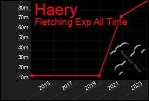 Total Graph of Haery