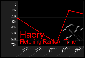 Total Graph of Haery