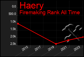 Total Graph of Haery