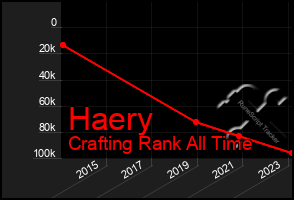 Total Graph of Haery