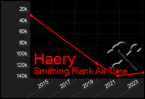 Total Graph of Haery