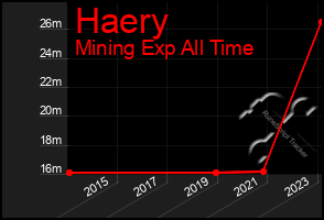 Total Graph of Haery