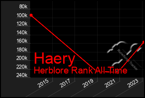 Total Graph of Haery