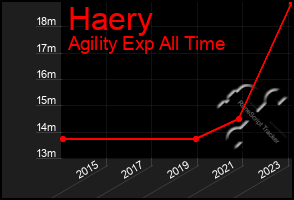 Total Graph of Haery