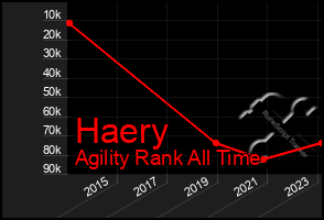 Total Graph of Haery