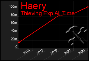 Total Graph of Haery