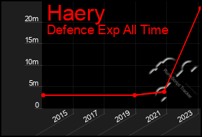 Total Graph of Haery