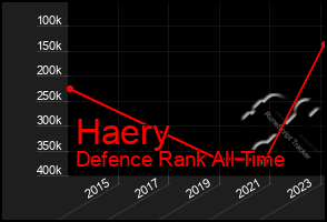 Total Graph of Haery