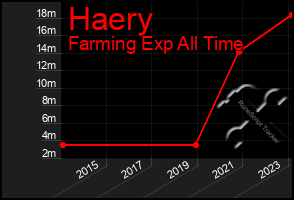 Total Graph of Haery