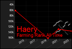 Total Graph of Haery