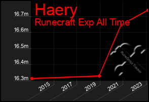 Total Graph of Haery