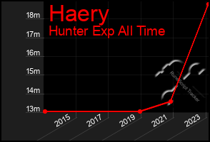 Total Graph of Haery