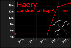 Total Graph of Haery