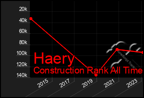 Total Graph of Haery